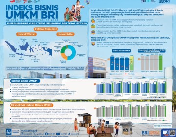 Indeks Bisnis UMKM BRI Q3-2023 & Ekspektasi Q4-2023: Pelaku UMKM Masih Kuat dan Tetap Prospektif