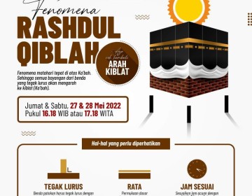 Matahari Tepat di Atas Ka'bah Pada 27 dan 28 Mei 2022, Kemenag: Saat Tepat Verifikasi Arah Kiblat